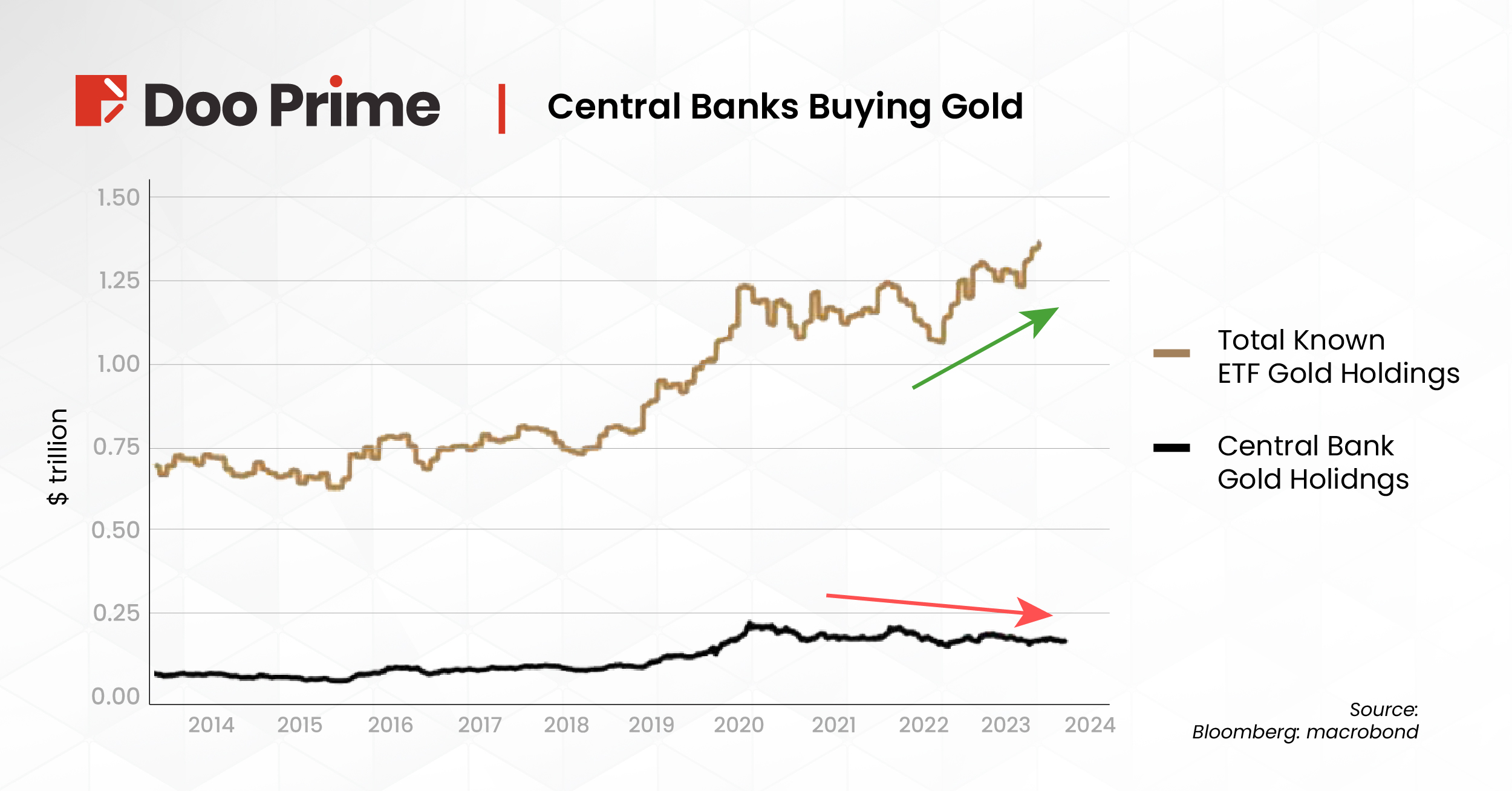 Central Bank Purchases On Gold