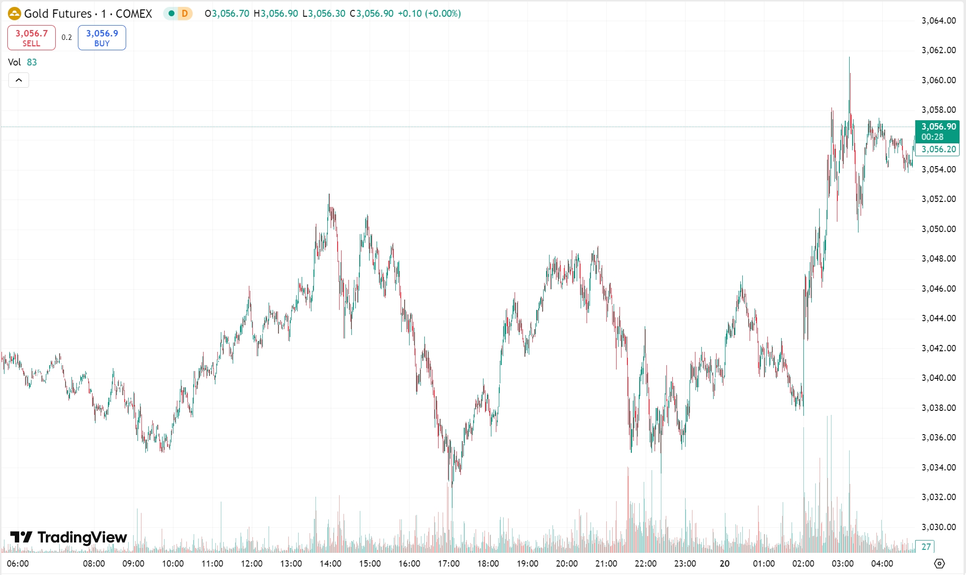 Gold Breaks New Record as Powell Calms Markets; Oil Gains