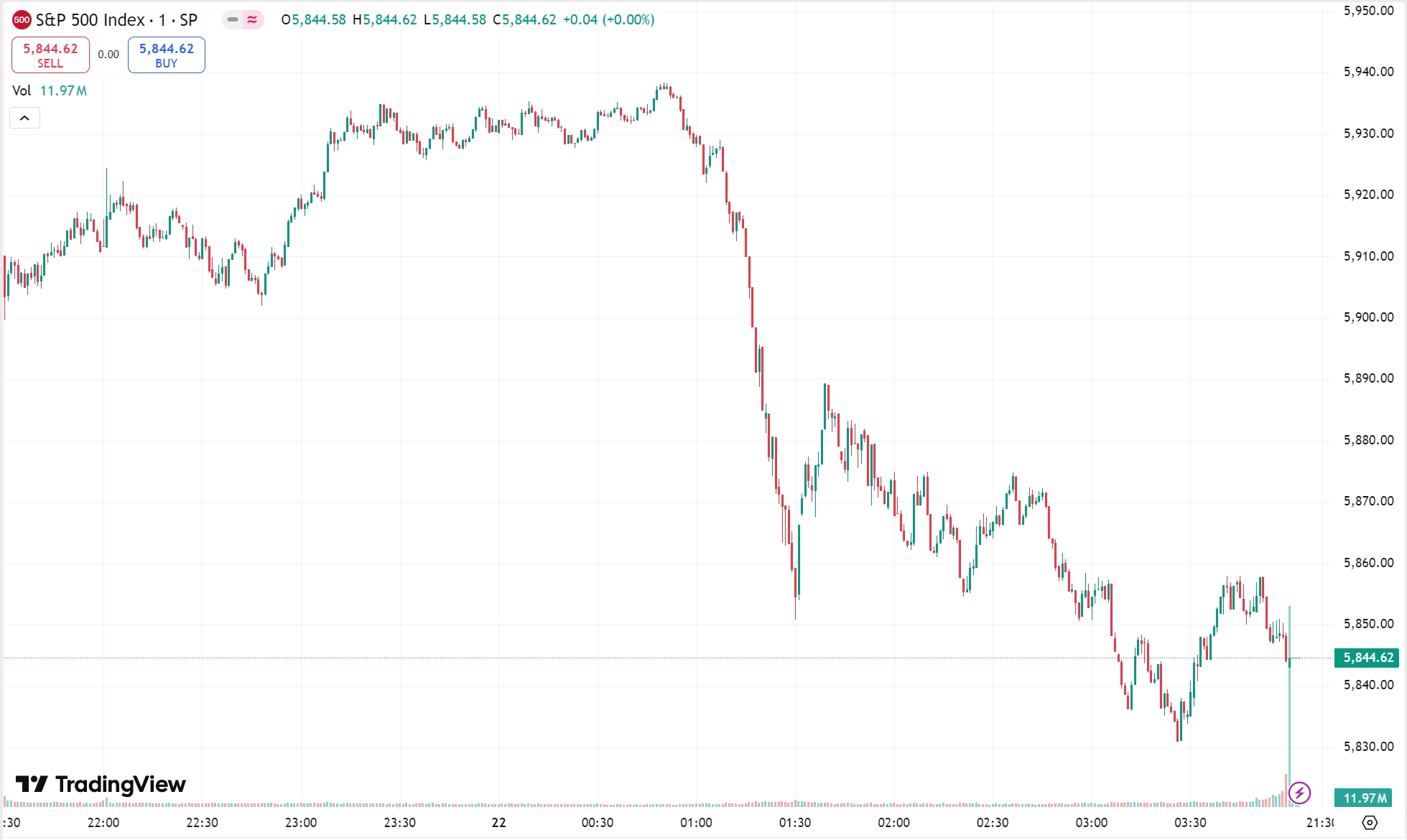 US Bonds Weaken, Stocks Tumble; XPeng Jumps on Earnings Surprise