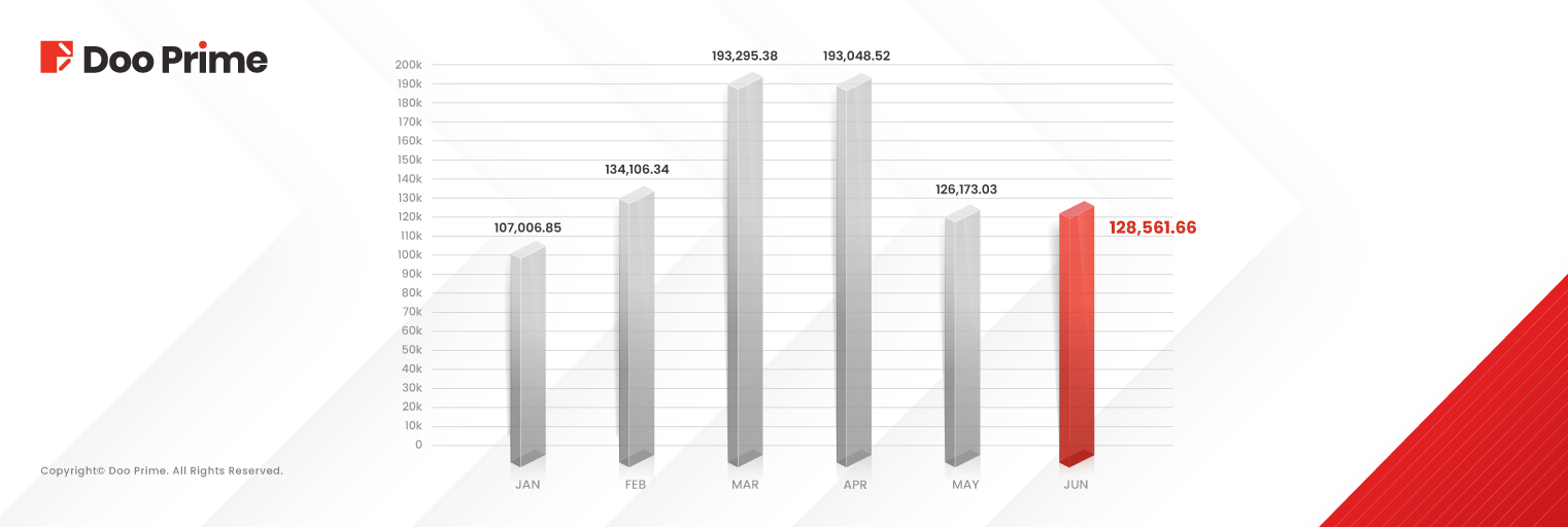 Doo Prime Reports Stronger Trading Volume in June 2025 
