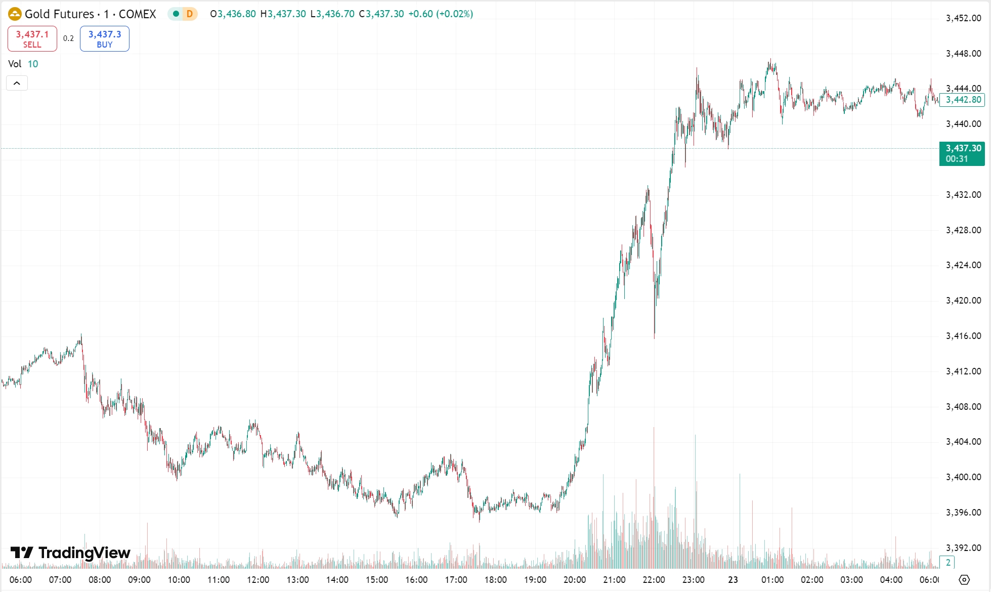 Gold Rebounds Above $3,430 as Oil Futures Continue to Fall