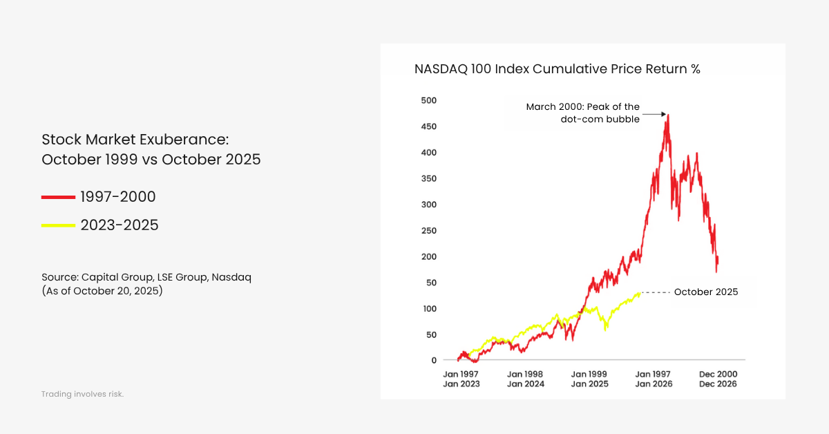 nasdaq 1999 vs 2025