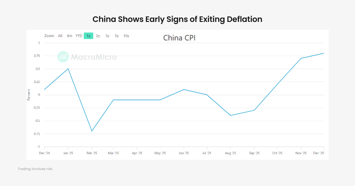 China Shows Early Signs of Exiting Deflation