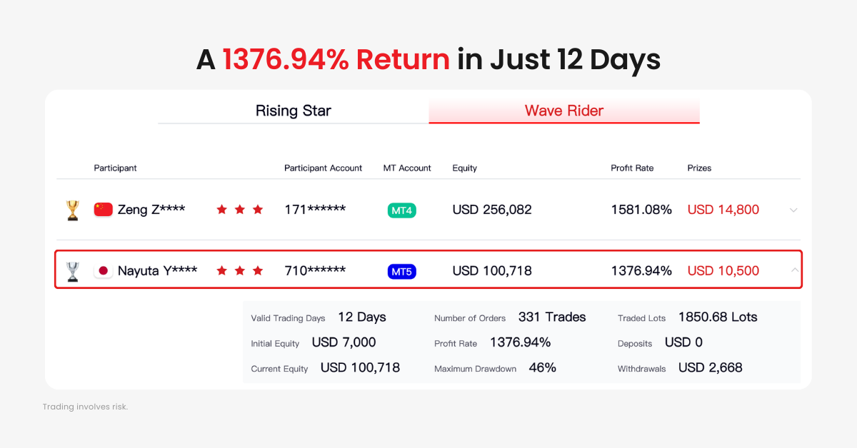 #DooTrader Nayuta Yokoyama delivered a 1376.94% return in just 12 days