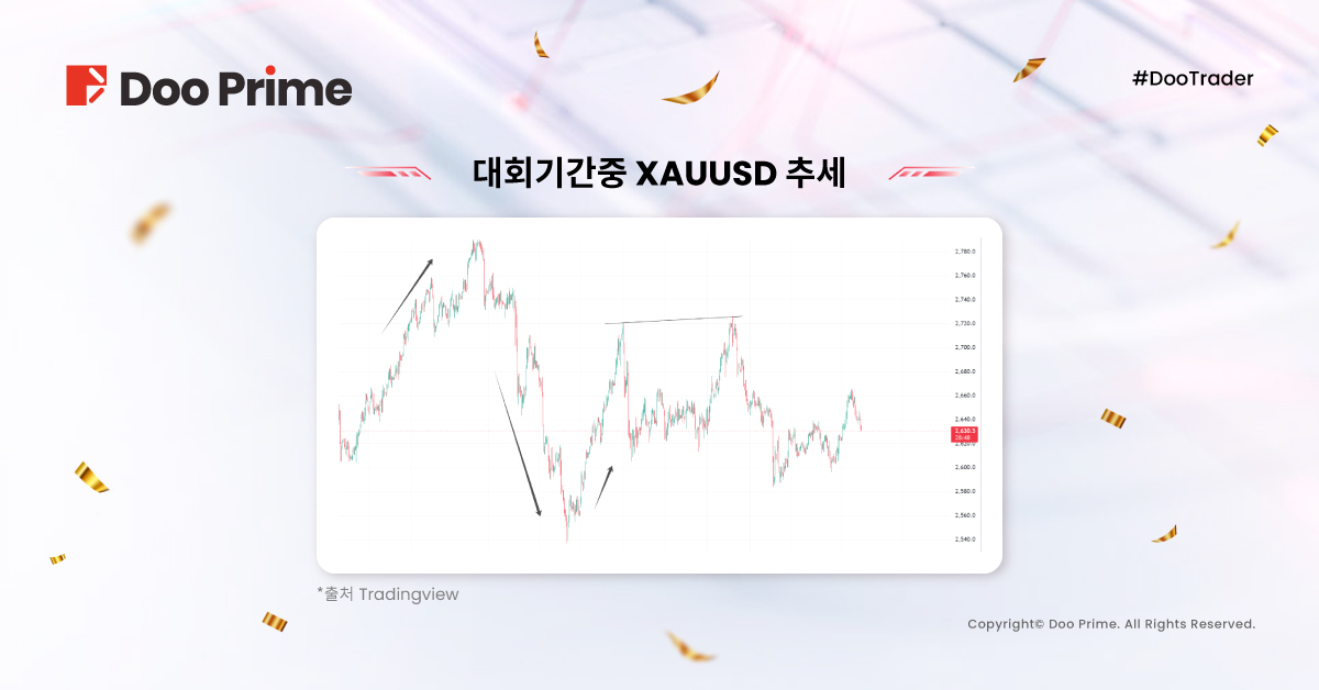 2024 #DooTrader 특별 대회 성황리에 종료! 참가자 1,610% 수익률로 우승 차지