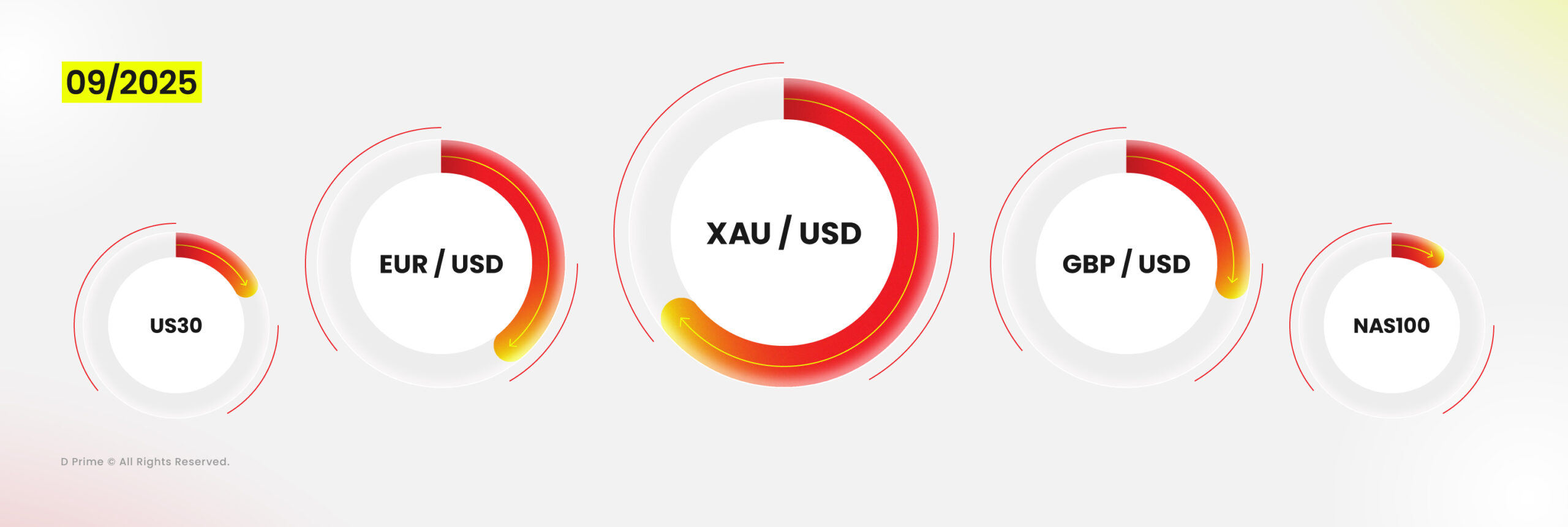 El volumen de Trading de D Prime Registra un Crecimiento del 37 % en Septiembre de 2025
